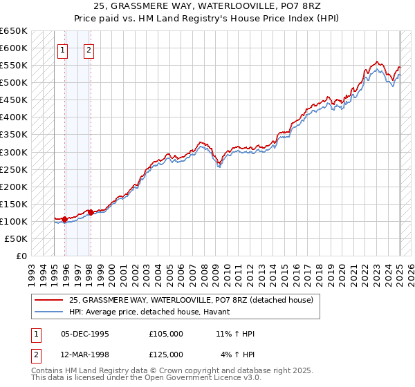 25, GRASSMERE WAY, WATERLOOVILLE, PO7 8RZ: Price paid vs HM Land Registry's House Price Index