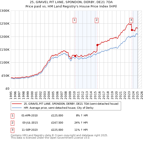 25, GRAVEL PIT LANE, SPONDON, DERBY, DE21 7DA: Price paid vs HM Land Registry's House Price Index