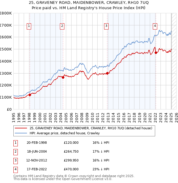 25, GRAVENEY ROAD, MAIDENBOWER, CRAWLEY, RH10 7UQ: Price paid vs HM Land Registry's House Price Index