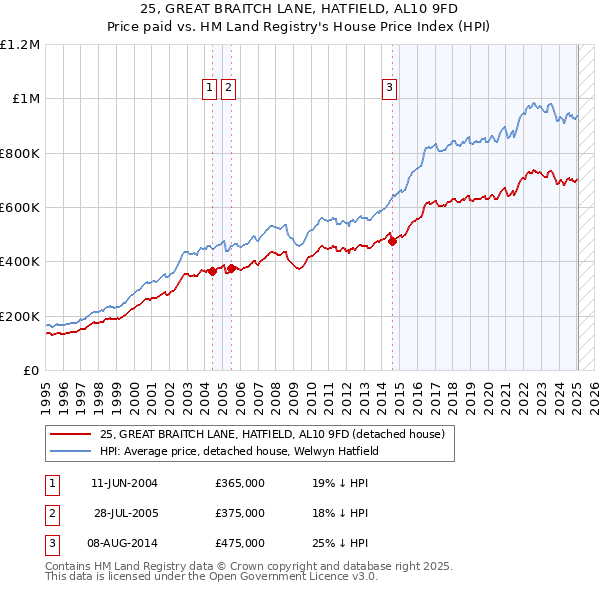 25, GREAT BRAITCH LANE, HATFIELD, AL10 9FD: Price paid vs HM Land Registry's House Price Index