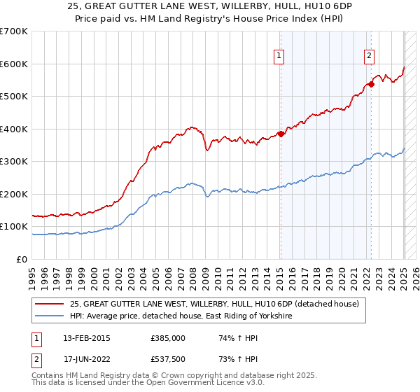 25, GREAT GUTTER LANE WEST, WILLERBY, HULL, HU10 6DP: Price paid vs HM Land Registry's House Price Index