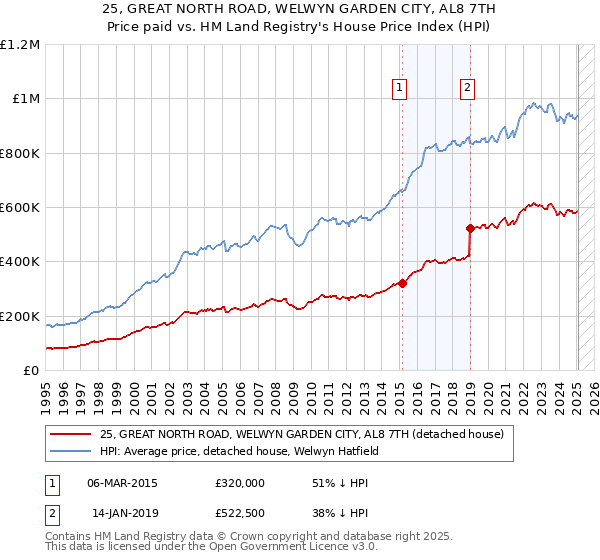 25, GREAT NORTH ROAD, WELWYN GARDEN CITY, AL8 7TH: Price paid vs HM Land Registry's House Price Index