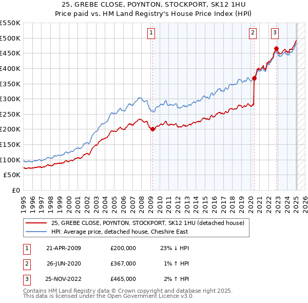 25, GREBE CLOSE, POYNTON, STOCKPORT, SK12 1HU: Price paid vs HM Land Registry's House Price Index