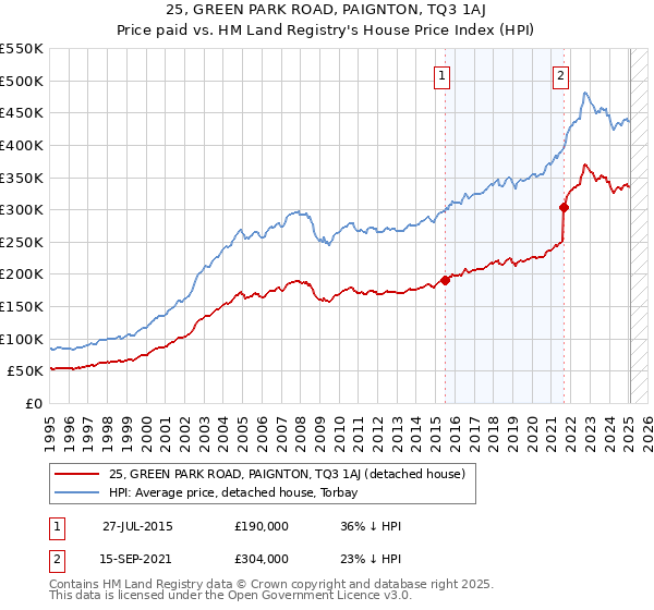 25, GREEN PARK ROAD, PAIGNTON, TQ3 1AJ: Price paid vs HM Land Registry's House Price Index