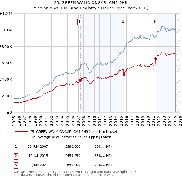 25, GREEN WALK, ONGAR, CM5 9HR: Price paid vs HM Land Registry's House Price Index