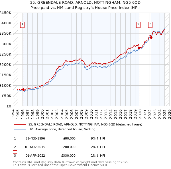 25, GREENDALE ROAD, ARNOLD, NOTTINGHAM, NG5 6QD: Price paid vs HM Land Registry's House Price Index