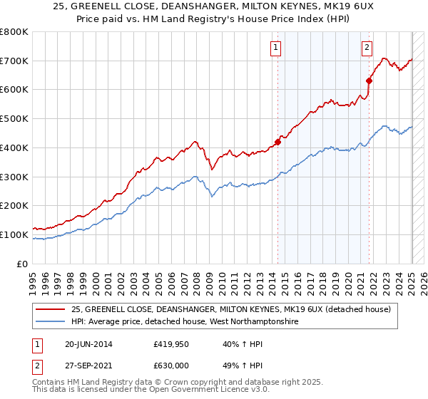 25, GREENELL CLOSE, DEANSHANGER, MILTON KEYNES, MK19 6UX: Price paid vs HM Land Registry's House Price Index