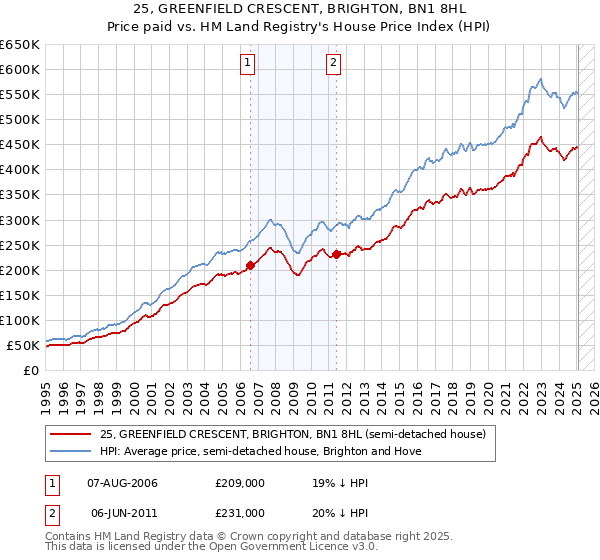 25, GREENFIELD CRESCENT, BRIGHTON, BN1 8HL: Price paid vs HM Land Registry's House Price Index