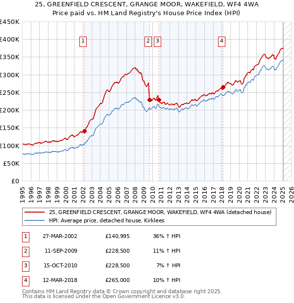 25, GREENFIELD CRESCENT, GRANGE MOOR, WAKEFIELD, WF4 4WA: Price paid vs HM Land Registry's House Price Index