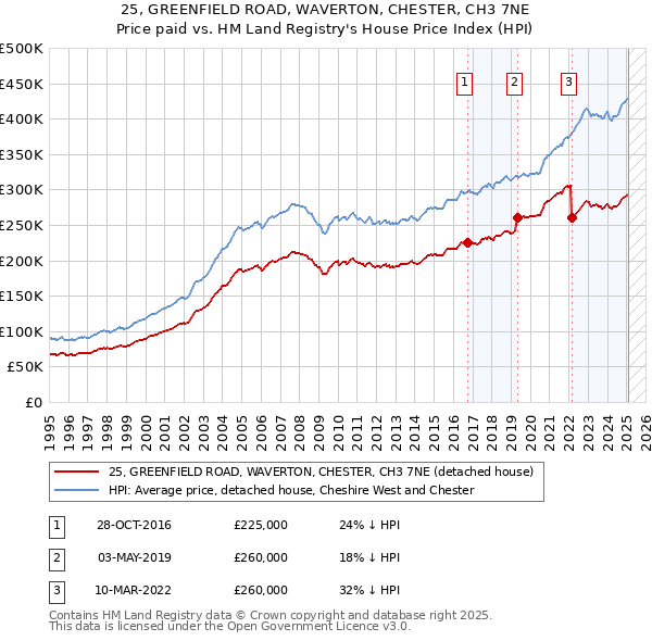 25, GREENFIELD ROAD, WAVERTON, CHESTER, CH3 7NE: Price paid vs HM Land Registry's House Price Index
