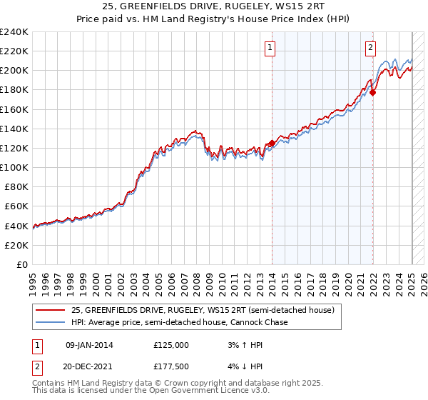 25, GREENFIELDS DRIVE, RUGELEY, WS15 2RT: Price paid vs HM Land Registry's House Price Index