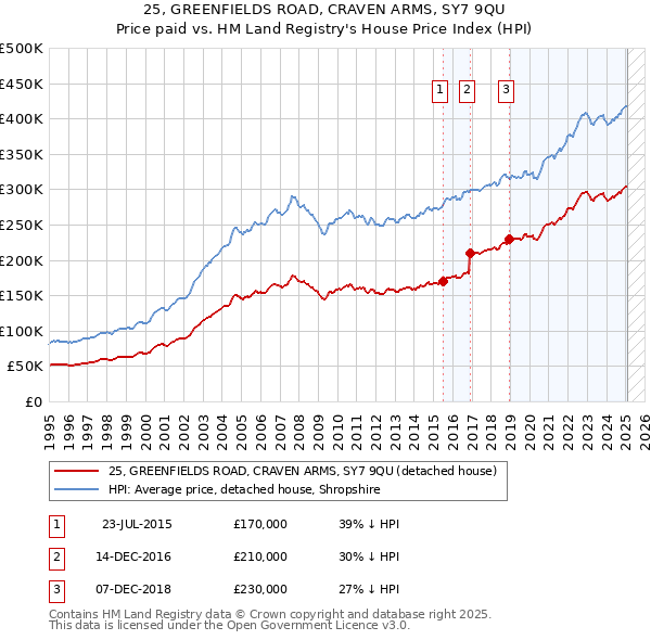 25, GREENFIELDS ROAD, CRAVEN ARMS, SY7 9QU: Price paid vs HM Land Registry's House Price Index