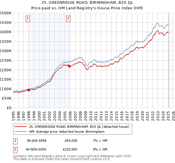 25, GREENRIDGE ROAD, BIRMINGHAM, B20 1JL: Price paid vs HM Land Registry's House Price Index