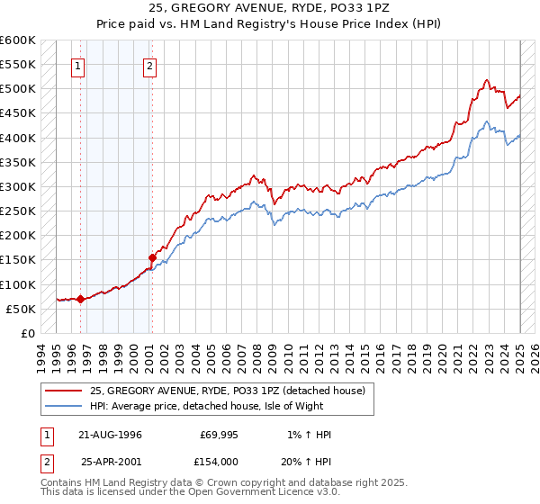25, GREGORY AVENUE, RYDE, PO33 1PZ: Price paid vs HM Land Registry's House Price Index