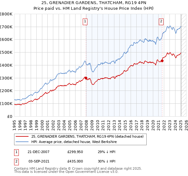 25, GRENADIER GARDENS, THATCHAM, RG19 4PN: Price paid vs HM Land Registry's House Price Index
