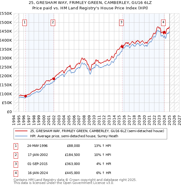 25, GRESHAM WAY, FRIMLEY GREEN, CAMBERLEY, GU16 6LZ: Price paid vs HM Land Registry's House Price Index