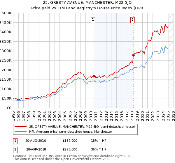25, GRESTY AVENUE, MANCHESTER, M22 5JQ: Price paid vs HM Land Registry's House Price Index