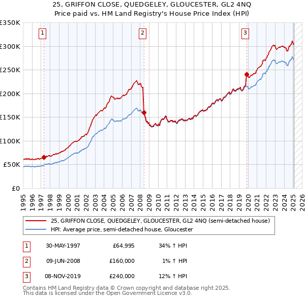 25, GRIFFON CLOSE, QUEDGELEY, GLOUCESTER, GL2 4NQ: Price paid vs HM Land Registry's House Price Index