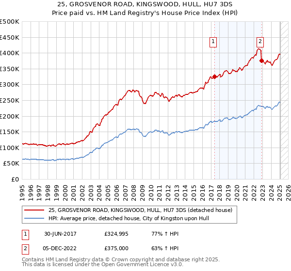 25, GROSVENOR ROAD, KINGSWOOD, HULL, HU7 3DS: Price paid vs HM Land Registry's House Price Index