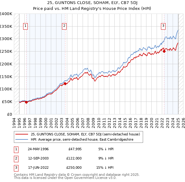 25, GUNTONS CLOSE, SOHAM, ELY, CB7 5DJ: Price paid vs HM Land Registry's House Price Index