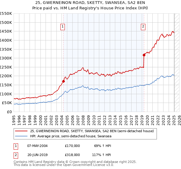 25, GWERNEINON ROAD, SKETTY, SWANSEA, SA2 8EN: Price paid vs HM Land Registry's House Price Index