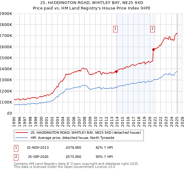 25, HADDINGTON ROAD, WHITLEY BAY, NE25 9XD: Price paid vs HM Land Registry's House Price Index