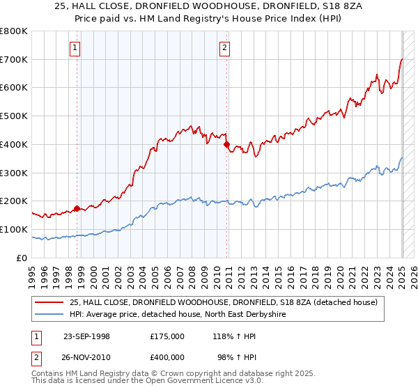 25, HALL CLOSE, DRONFIELD WOODHOUSE, DRONFIELD, S18 8ZA: Price paid vs HM Land Registry's House Price Index