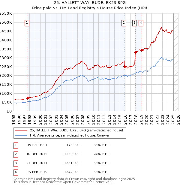 25, HALLETT WAY, BUDE, EX23 8PG: Price paid vs HM Land Registry's House Price Index