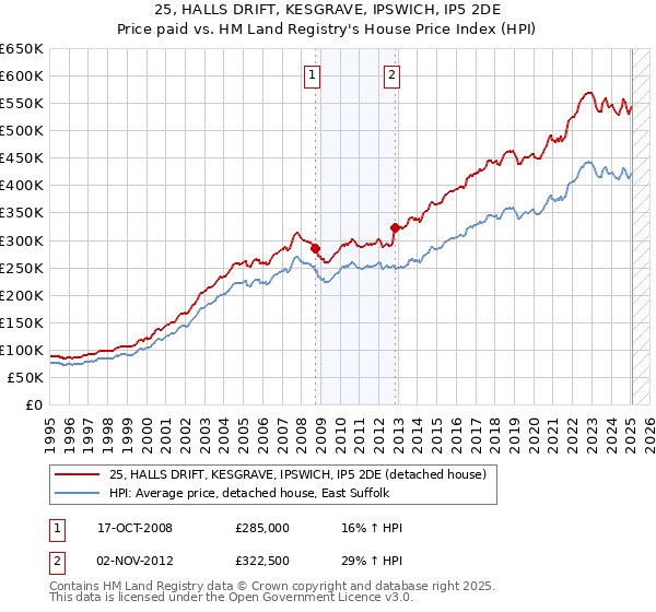 25, HALLS DRIFT, KESGRAVE, IPSWICH, IP5 2DE: Price paid vs HM Land Registry's House Price Index