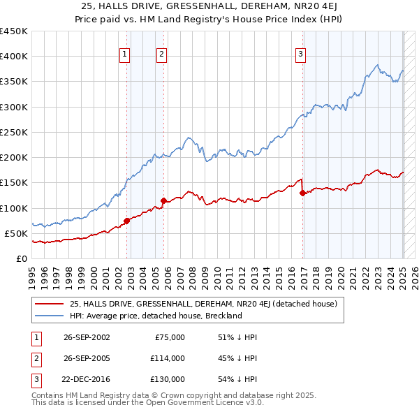 25, HALLS DRIVE, GRESSENHALL, DEREHAM, NR20 4EJ: Price paid vs HM Land Registry's House Price Index