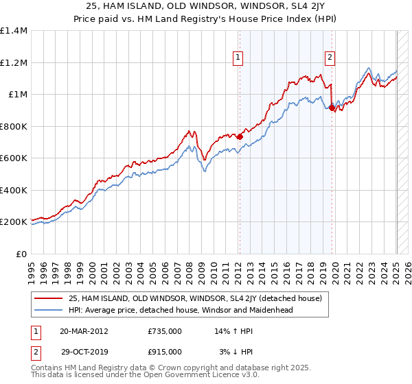 25, HAM ISLAND, OLD WINDSOR, WINDSOR, SL4 2JY: Price paid vs HM Land Registry's House Price Index