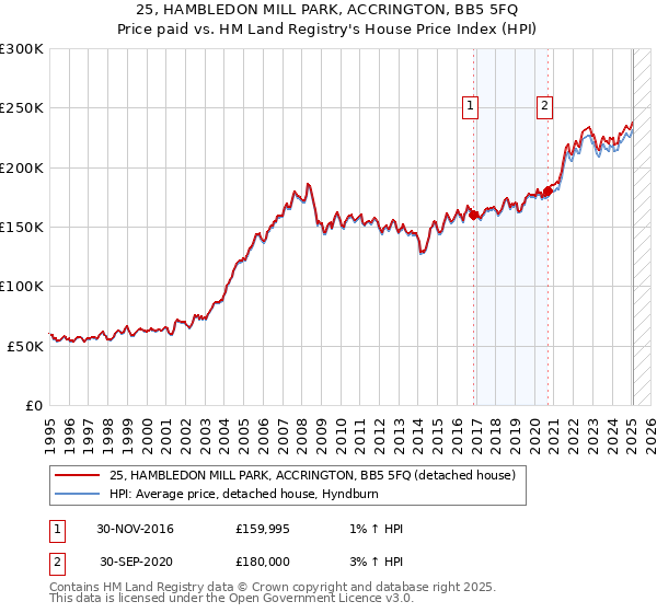 25, HAMBLEDON MILL PARK, ACCRINGTON, BB5 5FQ: Price paid vs HM Land Registry's House Price Index