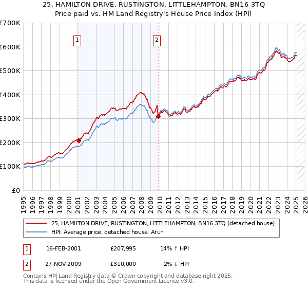 25, HAMILTON DRIVE, RUSTINGTON, LITTLEHAMPTON, BN16 3TQ: Price paid vs HM Land Registry's House Price Index