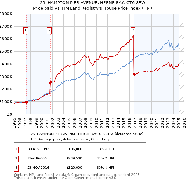 25, HAMPTON PIER AVENUE, HERNE BAY, CT6 8EW: Price paid vs HM Land Registry's House Price Index