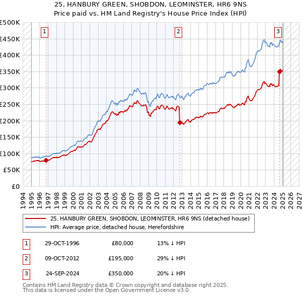 25, HANBURY GREEN, SHOBDON, LEOMINSTER, HR6 9NS: Price paid vs HM Land Registry's House Price Index
