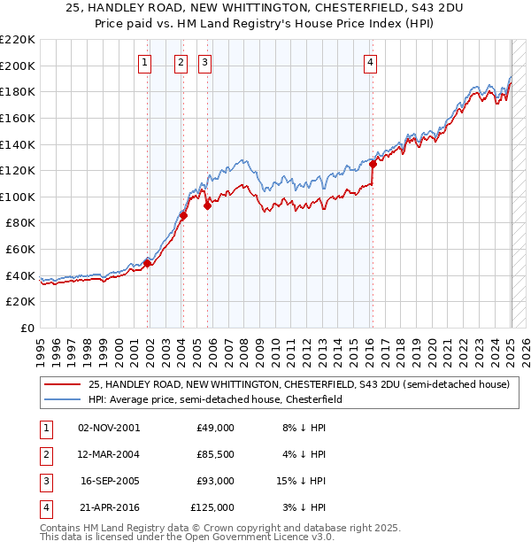 25, HANDLEY ROAD, NEW WHITTINGTON, CHESTERFIELD, S43 2DU: Price paid vs HM Land Registry's House Price Index