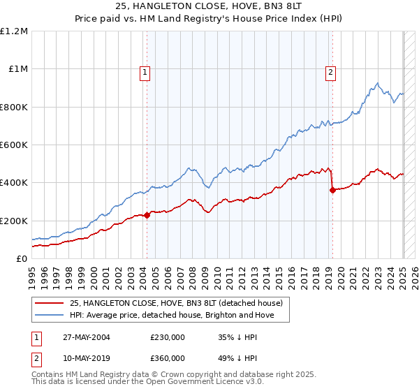 25, HANGLETON CLOSE, HOVE, BN3 8LT: Price paid vs HM Land Registry's House Price Index