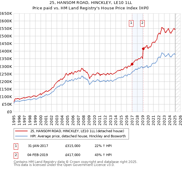 25, HANSOM ROAD, HINCKLEY, LE10 1LL: Price paid vs HM Land Registry's House Price Index