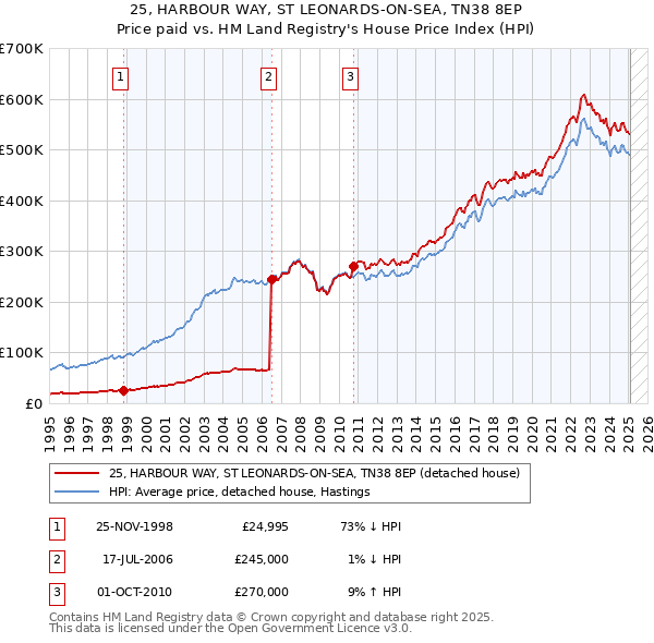 25, HARBOUR WAY, ST LEONARDS-ON-SEA, TN38 8EP: Price paid vs HM Land Registry's House Price Index