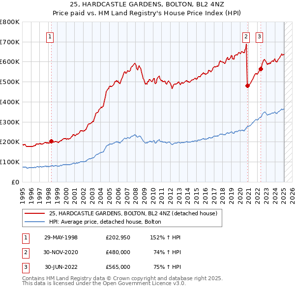 25, HARDCASTLE GARDENS, BOLTON, BL2 4NZ: Price paid vs HM Land Registry's House Price Index