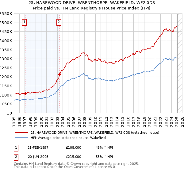 25, HAREWOOD DRIVE, WRENTHORPE, WAKEFIELD, WF2 0DS: Price paid vs HM Land Registry's House Price Index