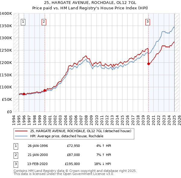 25, HARGATE AVENUE, ROCHDALE, OL12 7GL: Price paid vs HM Land Registry's House Price Index