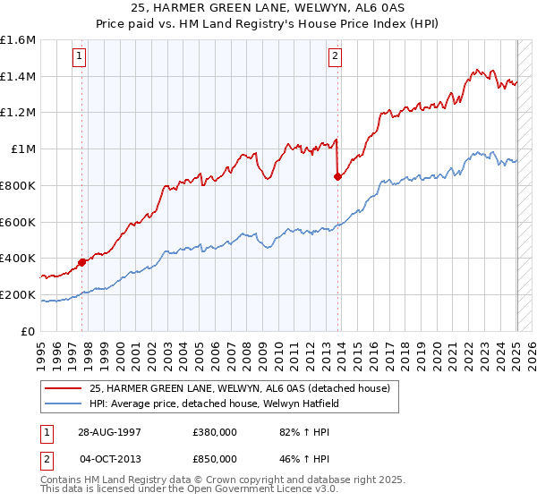 25, HARMER GREEN LANE, WELWYN, AL6 0AS: Price paid vs HM Land Registry's House Price Index