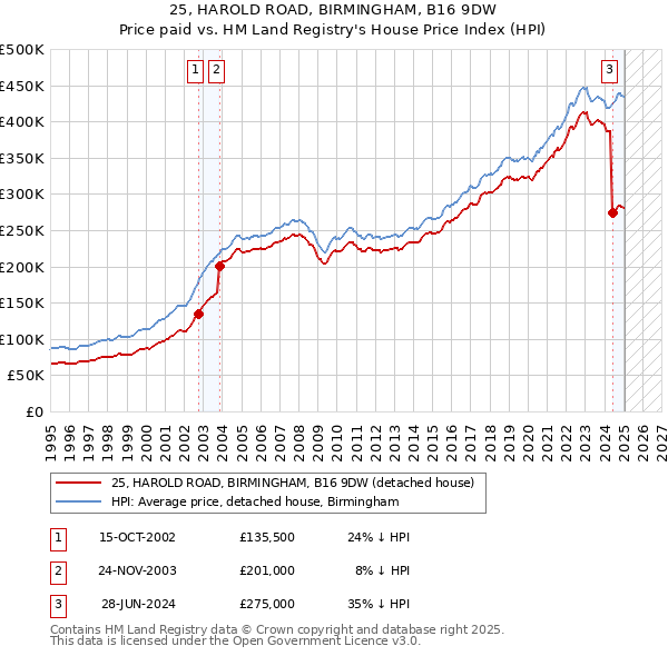 25, HAROLD ROAD, BIRMINGHAM, B16 9DW: Price paid vs HM Land Registry's House Price Index