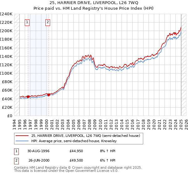 25, HARRIER DRIVE, LIVERPOOL, L26 7WQ: Price paid vs HM Land Registry's House Price Index