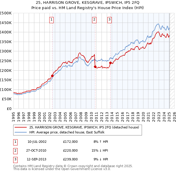 25, HARRISON GROVE, KESGRAVE, IPSWICH, IP5 2FQ: Price paid vs HM Land Registry's House Price Index