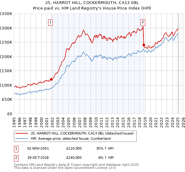 25, HARROT HILL, COCKERMOUTH, CA13 0BL: Price paid vs HM Land Registry's House Price Index