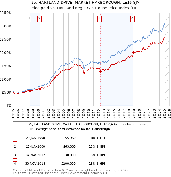 25, HARTLAND DRIVE, MARKET HARBOROUGH, LE16 8JA: Price paid vs HM Land Registry's House Price Index
