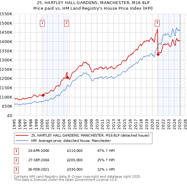 25, HARTLEY HALL GARDENS, MANCHESTER, M16 8LP: Price paid vs HM Land Registry's House Price Index