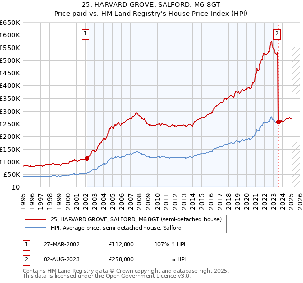 25, HARVARD GROVE, SALFORD, M6 8GT: Price paid vs HM Land Registry's House Price Index